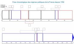 Frise regimes politiques v